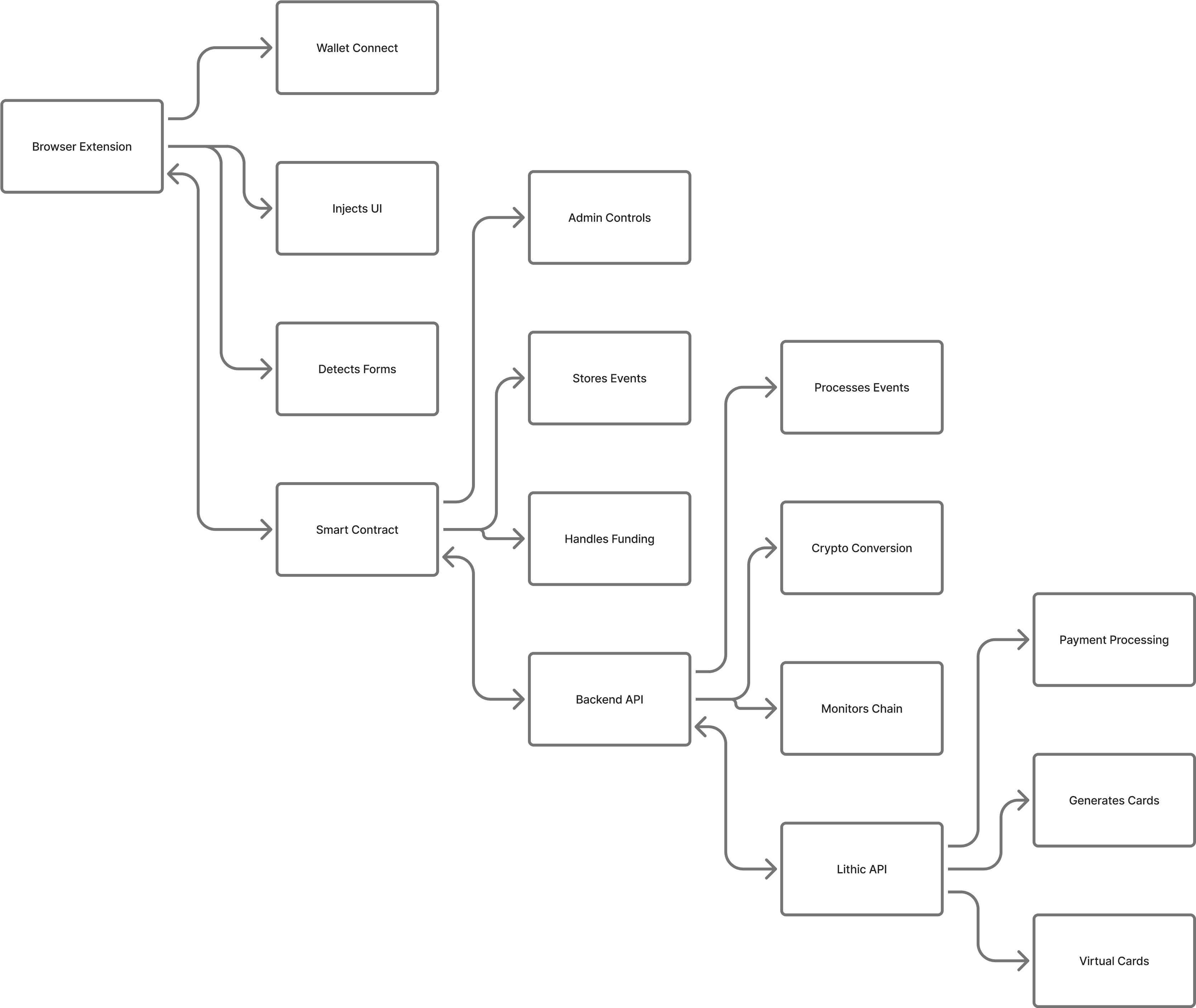 Flowchart of Bymera's technical architecture, showing the process from the browser extension to virtual card generation.